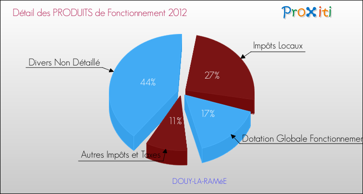 Décomposition du Budget de Fonctionnement 2012 de la commune de DOUY-LA-RAMéE Budget de Fonctionnement 2012 pour la commune de DOUY-LA-RAMéE