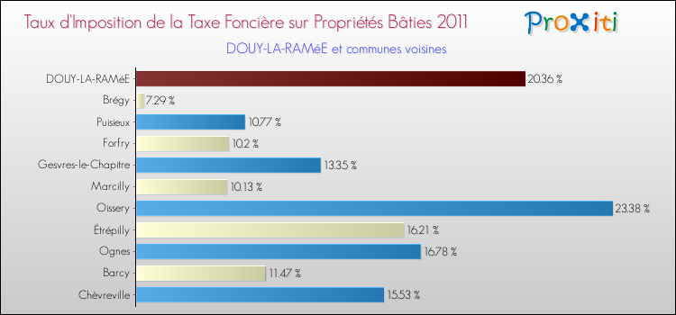 Taux d'imposition de la taxe foncière sur le bati 2011 pour DOUY-LA-RAMéE et les communes proches Comparaison des taux d'imposition de la taxe foncière sur le bati 2011 pour DOUY-LA-RAMéE et les communes voisines