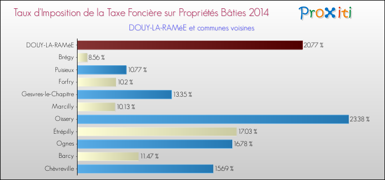 Taux d'imposition de la taxe foncière sur le bati 2014 pour DOUY-LA-RAMéE et les communes proches Comparaison des taux d'imposition de la taxe foncière sur le bati 2014 pour DOUY-LA-RAMéE et les communes voisines