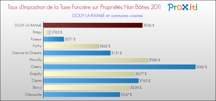 Taux d'imposition de la taxe foncière sur les immeubles et terrains non batis 2011 pour DOUY-LA-RAMéE et les communes proches Comparaison des taux d'imposition de la taxe foncière sur les immeubles et terrains non batis 2011 pour DOUY-LA-RAMéE et les communes voisines