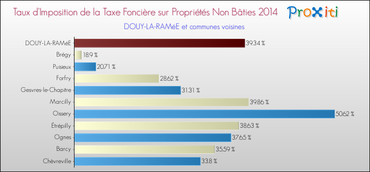 Taux d'imposition de la taxe foncière sur les immeubles et terrains non batis 2014 pour DOUY-LA-RAMéE et les communes proches Comparaison des taux d'imposition de la taxe foncière sur les immeubles et terrains non batis 2014 pour DOUY-LA-RAMéE et les communes voisines
