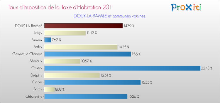 Taux d'imposition de la taxe d'habitation 2011 pour DOUY-LA-RAMéE et les communes proches Comparaison des taux d'imposition de la taxe d'habitation 2011 pour DOUY-LA-RAMéE et les communes voisines