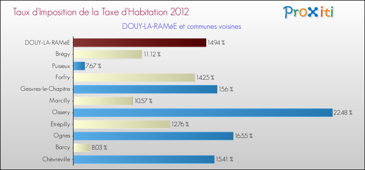 Taux d'imposition de la taxe d'habitation 2012 pour DOUY-LA-RAMéE et les communes proches Comparaison des taux d'imposition de la taxe d'habitation 2012 pour DOUY-LA-RAMéE et les communes voisines