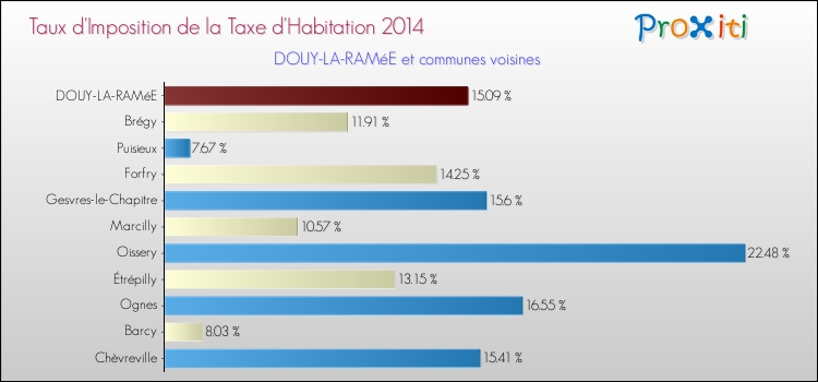 Taux d'imposition de la taxe d'habitation 2014 pour DOUY-LA-RAMéE et les communes proches Comparaison des taux d'imposition de la taxe d'habitation 2014 pour DOUY-LA-RAMéE et les communes voisines