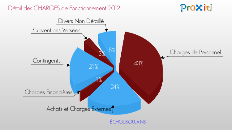 Décomposition des Charges de Fonctionnement 2012 de la commune de ÉCHOUBOULAINS Charges de Fonctionnement 2012 pour la commune de ÉCHOUBOULAINS