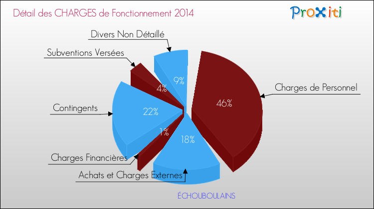 Décomposition des Charges de Fonctionnement 2014 de la commune de ÉCHOUBOULAINS Charges de Fonctionnement 2014 pour la commune de ÉCHOUBOULAINS