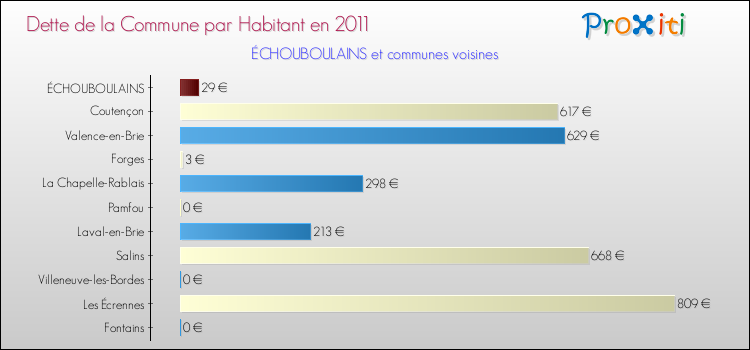 Dette par habitant de la commune en 2011 pour ÉCHOUBOULAINS et les communes proches Comparaison de la dette par habitant de la commune en 2011 pour ÉCHOUBOULAINS et les communes voisines