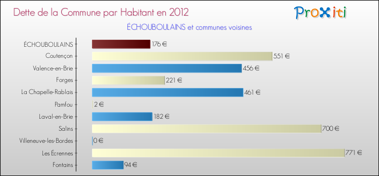 Dette par habitant de la commune en 2012 pour ÉCHOUBOULAINS et les communes proches Comparaison de la dette par habitant de la commune en 2012 pour ÉCHOUBOULAINS et les communes voisines