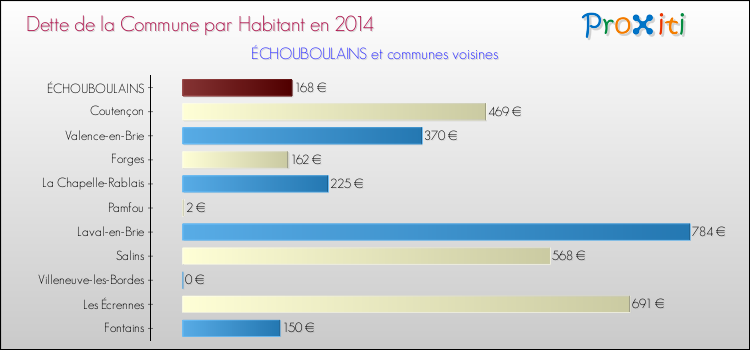 Dette par habitant de la commune en 2014 pour ÉCHOUBOULAINS et les communes proches Comparaison de la dette par habitant de la commune en 2014 pour ÉCHOUBOULAINS et les communes voisines