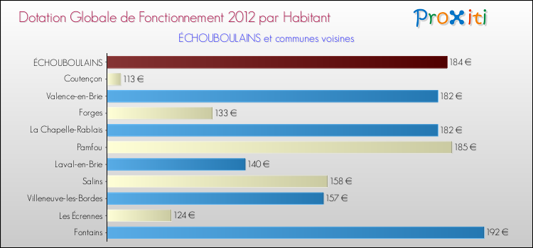 Montant des dotations globales de fonctionnement DGF par Habitant pour ÉCHOUBOULAINS et les communes proches Comparaison des des dotations globales de fonctionnement DGF par habitant pour ÉCHOUBOULAINS et les communes voisines