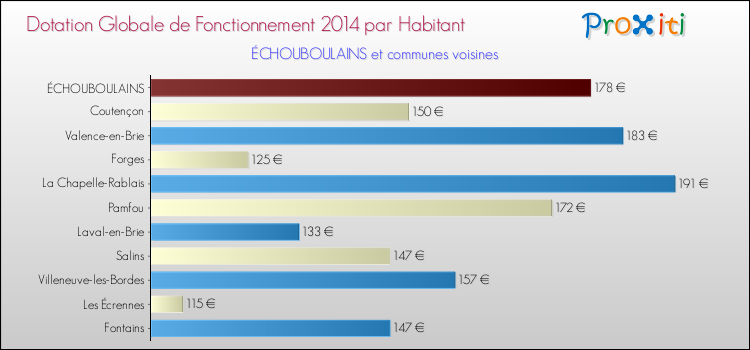 Montant des dotations globales de fonctionnement DGF par Habitant pour ÉCHOUBOULAINS et les communes proches en 2014. Comparaison des des dotations globales de fonctionnement DGF par habitant pour ÉCHOUBOULAINS et les communes voisines en 2014.