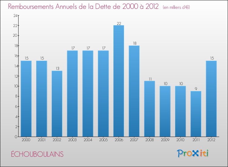 Evolution de l'annuité de la dette pour la commune de ÉCHOUBOULAINS de 2000 à 2012 Annuités de la dette pour ÉCHOUBOULAINS de 2000 à 2012