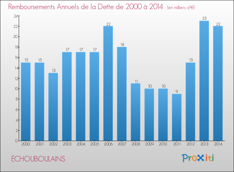 Evolution de l'annuité de la dette pour la commune de ÉCHOUBOULAINS de 2000 à 2014 Annuités de la dette pour ÉCHOUBOULAINS de 2000 à 2014