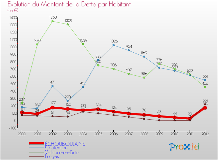 Evolution de la dette par habitant pour la commune de ÉCHOUBOULAINS et les communes proches de 2000 à 2012 Comparaison de la dette par habitant pour ÉCHOUBOULAINS et les communes voisines de 2000 à 2012
