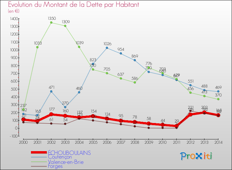 Evolution de la dette par habitant pour la commune de ÉCHOUBOULAINS et les communes proches de 2000 à 2014 Comparaison de la dette par habitant pour ÉCHOUBOULAINS et les communes voisines de 2000 à 2014