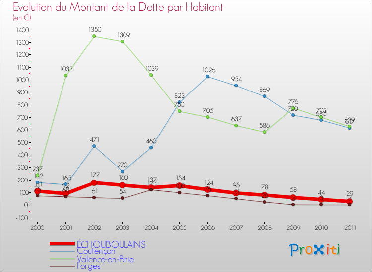 Evolution de la dette par habitant pour la commune de ÉCHOUBOULAINS et les communes proches Comparaison de la dette par habitant pour ÉCHOUBOULAINS et les communes voisines