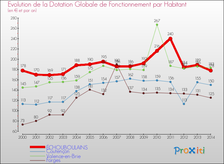 Evolution et montant de la dotation globale de fonctionnement par Habitant pour ÉCHOUBOULAINS et les communes proches de 2000 à 2014. Comparaison des dotations globales de fonctionnement par habitant pour ÉCHOUBOULAINS et les communes voisines de 2000 à 2014.