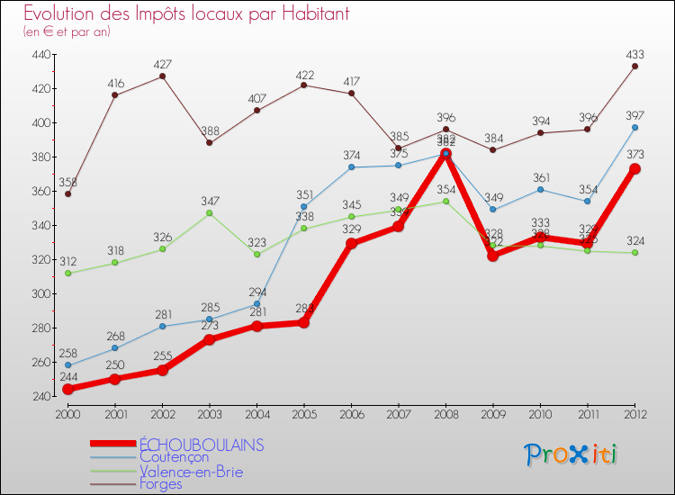 Evolution et montant des impôts locaux par Habitant pour ÉCHOUBOULAINS et les communes proches Comparaison des impôts locaux par habitant pour ÉCHOUBOULAINS et les communes voisines