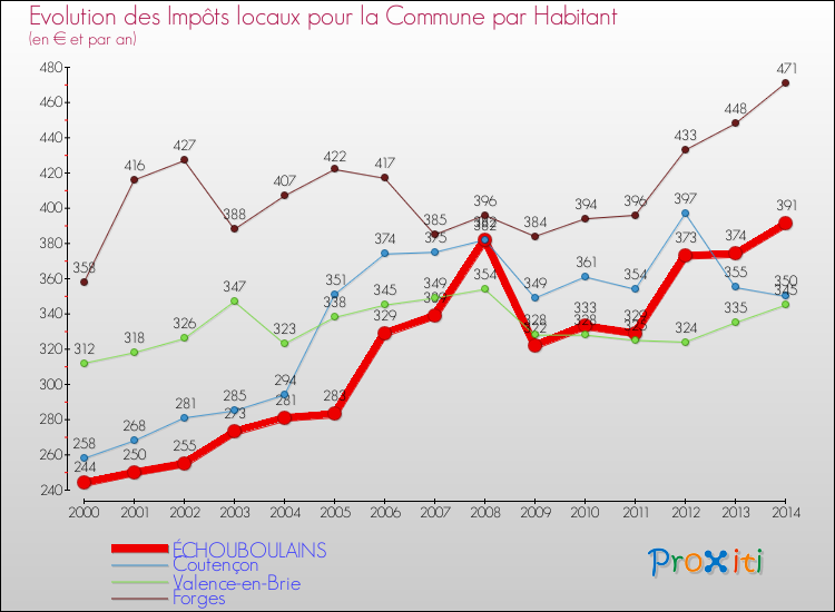 Evolution et montant des impôts locaux par Habitant pour ÉCHOUBOULAINS et les communes proches de 2000 à 2014 Comparaison des impôts locaux par habitant pour ÉCHOUBOULAINS et les communes voisines de 2000 à 2014