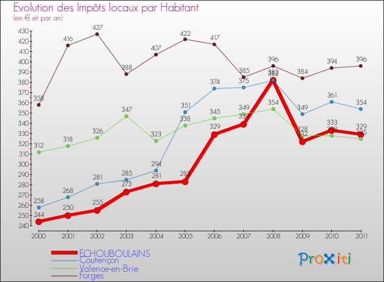 Evolution et montant des impôts locaux par Habitant pour ÉCHOUBOULAINS et les communes proches Comparaison des impôts locaux par habitant pour ÉCHOUBOULAINS et les communes voisines