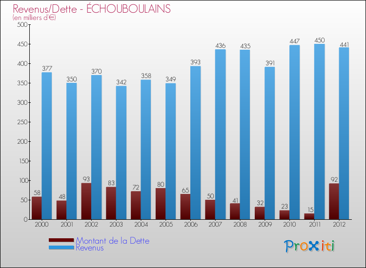 Evolution comparée de la dette et des revenus pour la commune de ÉCHOUBOULAINS de 2000 à 2012 Comparaison de la dette et des revenus pour ÉCHOUBOULAINS de 2000 à 2012