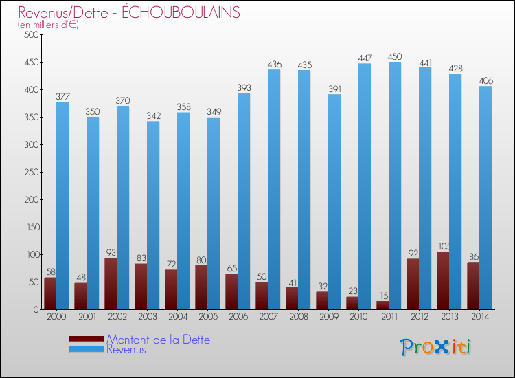 Evolution comparée de la dette et des revenus pour la commune de ÉCHOUBOULAINS de 2000 à 2014 Comparaison de la dette et des revenus pour ÉCHOUBOULAINS de 2000 à 2014