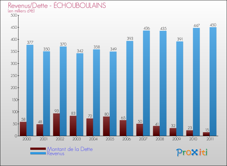 Evolution comparée de la dette et des revenus pour la commune de ÉCHOUBOULAINS de 2000 à 2011 Comparaison de la dette et des revenus pour ÉCHOUBOULAINS de 2000 à 2011