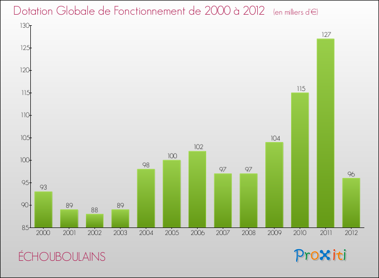 Evolution du montant de la Dotation Globale de Fonctionnement pour la commune de ÉCHOUBOULAINS de 2000 à 2012 Evolution du montant de la Dotation Globale de Fonctionnement pour ÉCHOUBOULAINS de 2000 à 2012