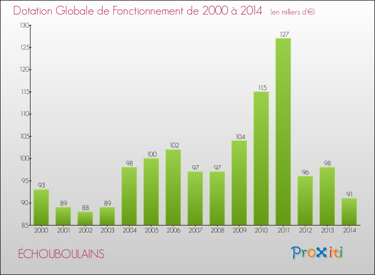 Evolution du montant de la Dotation Globale de Fonctionnement pour la commune de ÉCHOUBOULAINS de 2000 à 2014 Evolution du montant de la Dotation Globale de Fonctionnement pour ÉCHOUBOULAINS de 2000 à 2014