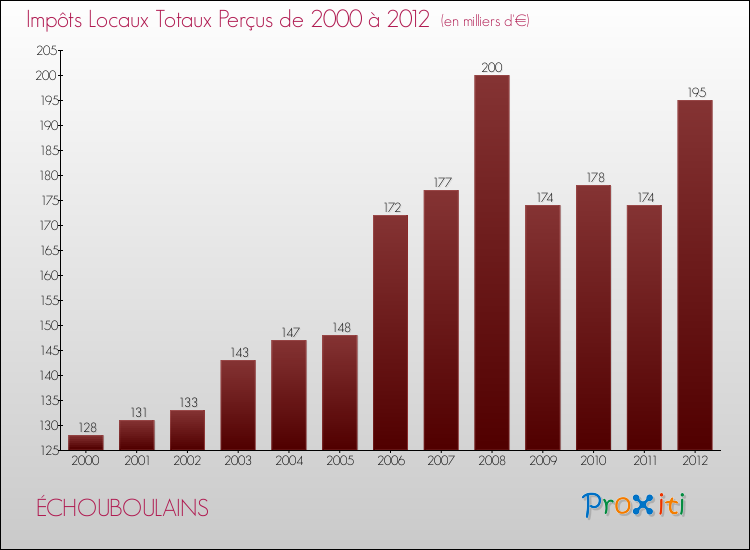 Evolution des Impôts Locaux pour la commune de ÉCHOUBOULAINS de 2000 à 2012 Evolution des Impôts Locaux pour ÉCHOUBOULAINS de 2000 à 2012