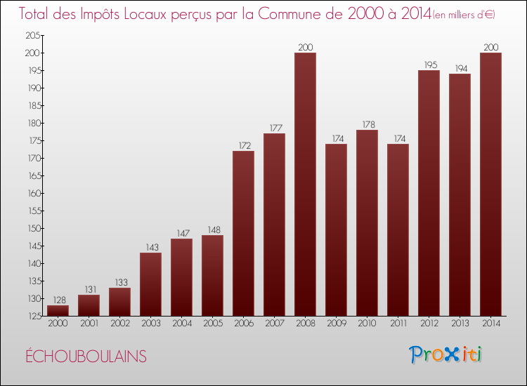 Evolution des Impôts Locaux pour la commune de ÉCHOUBOULAINS de 2000 à 2014 Evolution des Impôts Locaux pour ÉCHOUBOULAINS de 2000 à 2014