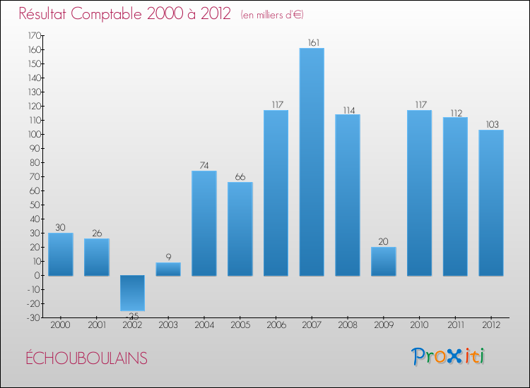 Evolution du résultat comptable pour la commune de ÉCHOUBOULAINS de 2000 à 2012 Evolution du résultat comptable pour ÉCHOUBOULAINS de 2000 à 2012