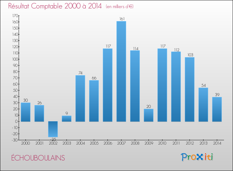 Evolution du résultat comptable pour la commune de ÉCHOUBOULAINS de 2000 à 2014 Evolution du résultat comptable pour ÉCHOUBOULAINS de 2000 à 2014