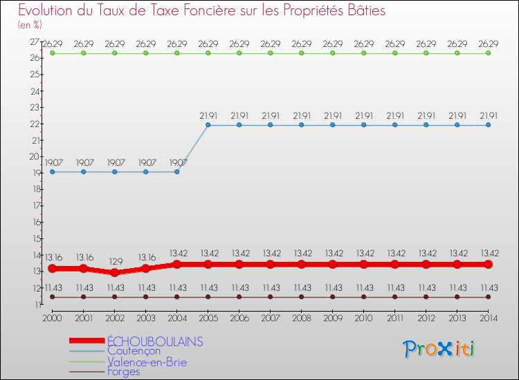 Evolution du taux de la taxe foncière sur le bati pour ÉCHOUBOULAINS et les communes proches de 2000 à 2014 Comparaison des taux de taxe foncière sur le bati pour ÉCHOUBOULAINS et les communes voisines de 2000 à 2014