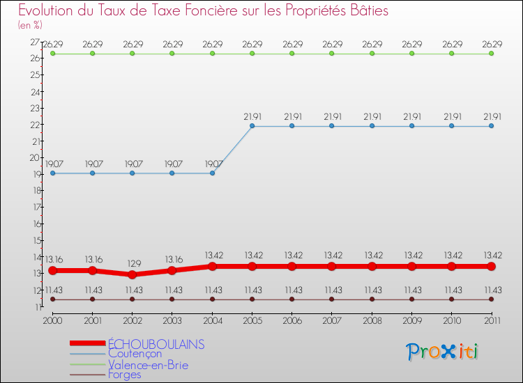 Evolution du taux de la taxe foncière sur le bati pour ÉCHOUBOULAINS et les communes proches Comparaison des taux de taxe foncière sur le bati pour ÉCHOUBOULAINS et les communes voisines