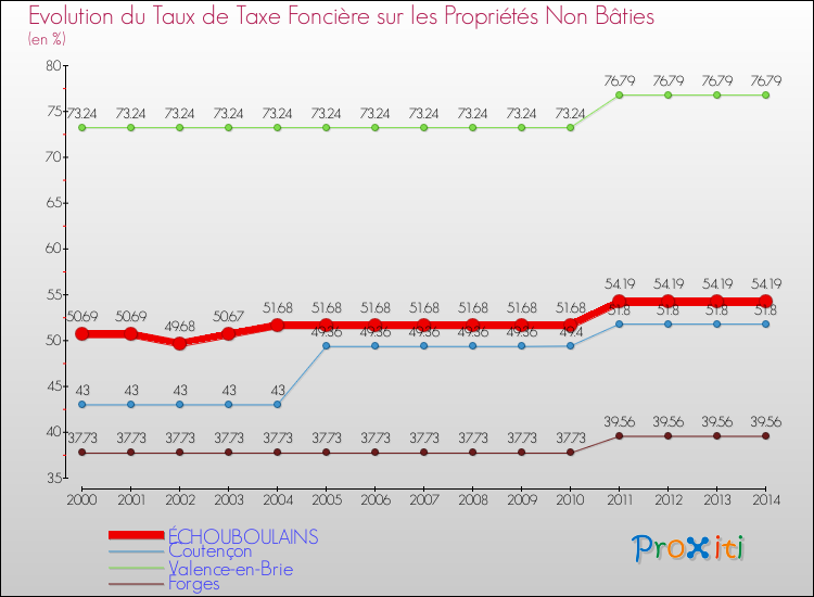 Evolution du taux de la taxe foncière sur les immeubles et terrains non batis pour ÉCHOUBOULAINS et les communes proches de 2000 à 2014 Comparaison des taux de la taxe foncière sur les immeubles et terrains non batis pour ÉCHOUBOULAINS et les communes voisines de 2000 à 2014