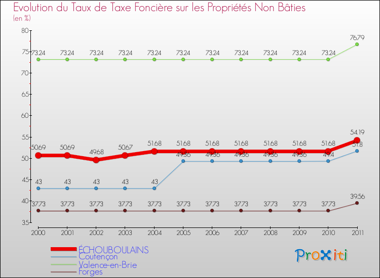 Evolution du taux de la taxe foncière sur les immeubles et terrains non batis pour ÉCHOUBOULAINS et les communes proches Comparaison des taux de la taxe foncière sur les immeubles et terrains non batis pour ÉCHOUBOULAINS et les communes voisines