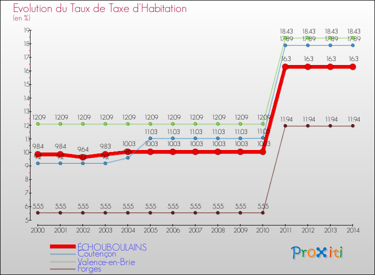 Evolution du taux de la taxe d'habitation pour ÉCHOUBOULAINS et les communes proches de 2000 à 2014 Comparaison des taux de la taxe d'habitation pour ÉCHOUBOULAINS et les communes voisines de 2000 à 2014