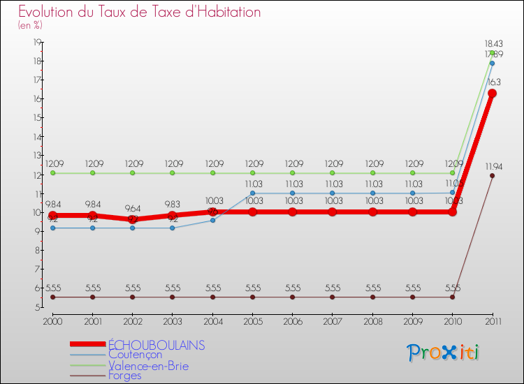Evolution du taux de la taxe d'habitation pour ÉCHOUBOULAINS et les communes proches Comparaison des taux de la taxe d'habitation pour ÉCHOUBOULAINS et les communes voisines