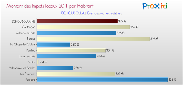 Montant des impôts locaux par Habitant pour ÉCHOUBOULAINS et les communes proches Comparaison des impôts locaux par habitant pour ÉCHOUBOULAINS et les communes voisines