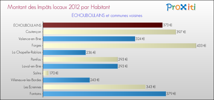 Montant des impôts locaux par Habitant pour ÉCHOUBOULAINS et les communes proches Comparaison des impôts locaux par habitant pour ÉCHOUBOULAINS et les communes voisines