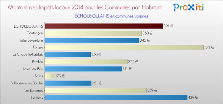 Montant des impôts locaux par Habitant pour ÉCHOUBOULAINS et les communes proches en 2014 Comparaison des impôts locaux par habitant pour ÉCHOUBOULAINS et les communes voisines en 2014