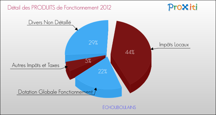 Décomposition du Budget de Fonctionnement 2012 de la commune de ÉCHOUBOULAINS Budget de Fonctionnement 2012 pour la commune de ÉCHOUBOULAINS