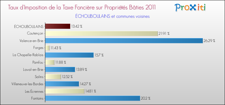 Taux d'imposition de la taxe foncière sur le bati 2011 pour ÉCHOUBOULAINS et les communes proches Comparaison des taux d'imposition de la taxe foncière sur le bati 2011 pour ÉCHOUBOULAINS et les communes voisines