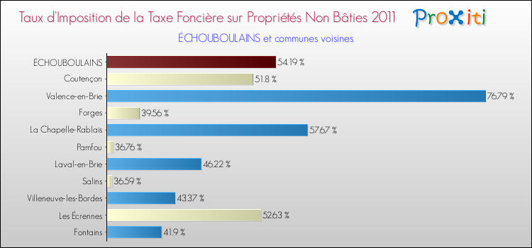 Taux d'imposition de la taxe foncière sur les immeubles et terrains non batis 2011 pour ÉCHOUBOULAINS et les communes proches Comparaison des taux d'imposition de la taxe foncière sur les immeubles et terrains non batis 2011 pour ÉCHOUBOULAINS et les communes voisines