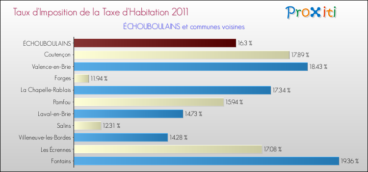 Taux d'imposition de la taxe d'habitation 2011 pour ÉCHOUBOULAINS et les communes proches Comparaison des taux d'imposition de la taxe d'habitation 2011 pour ÉCHOUBOULAINS et les communes voisines