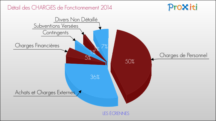 Décomposition des Charges de Fonctionnement 2014 de la commune de LES ÉCRENNES Charges de Fonctionnement 2014 pour la commune de LES ÉCRENNES