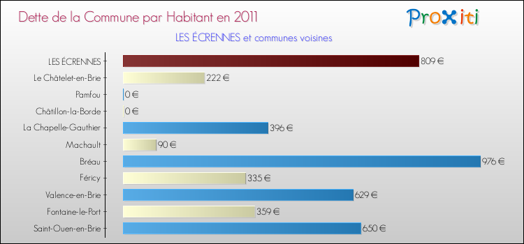 Dette par habitant de la commune en 2011 pour LES ÉCRENNES et les communes proches Comparaison de la dette par habitant de la commune en 2011 pour LES ÉCRENNES et les communes voisines