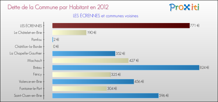 Dette par habitant de la commune en 2012 pour LES ÉCRENNES et les communes proches Comparaison de la dette par habitant de la commune en 2012 pour LES ÉCRENNES et les communes voisines