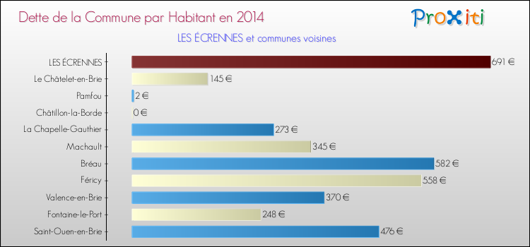 Dette par habitant de la commune en 2014 pour LES ÉCRENNES et les communes proches Comparaison de la dette par habitant de la commune en 2014 pour LES ÉCRENNES et les communes voisines